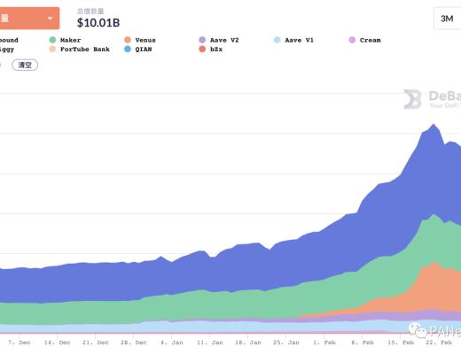 DeFi 2月回顧：總鎖倉量增長35.5% 新興公鏈DeFi活躍