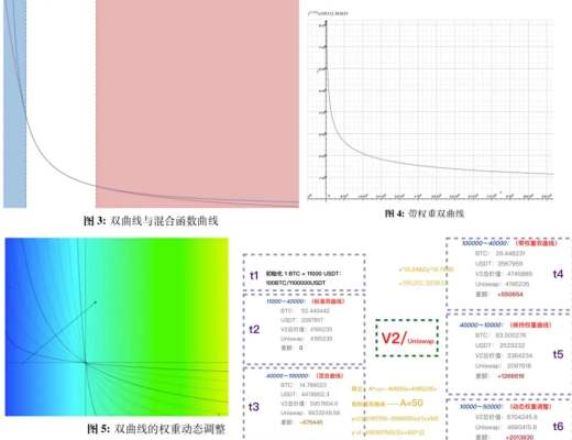 AMM終極筆記：五大類無常損失解決方案