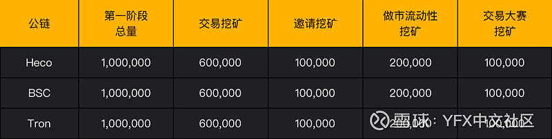 金色說明書 | YFX平臺幣介紹及挖礦細則