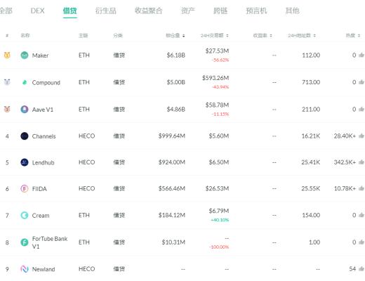 金色DeFi日報 | DEX 2月交易量接近730億美元 創歷史新高