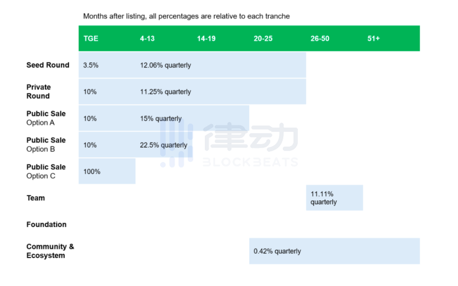 如何參與Taraxa代幣公开發行？