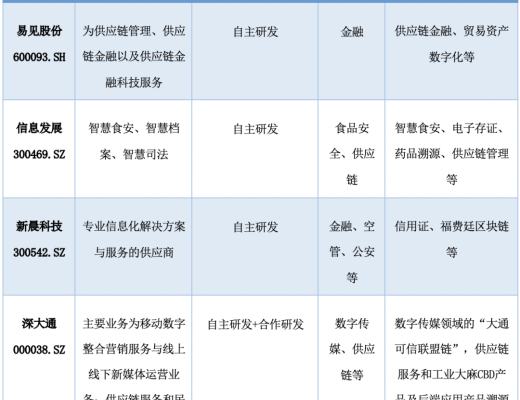 研報：中國A股區塊鏈上市公司全景