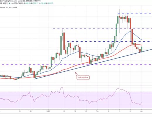 3月2日加密貨幣價格分析：比特幣、以太坊、波卡、瑞波幣等