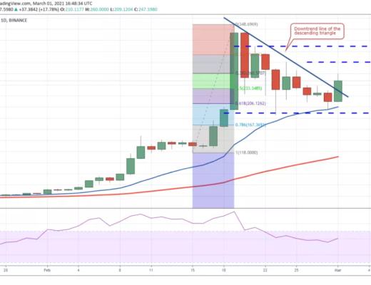 3月2日加密貨幣價格分析：比特幣、以太坊、波卡、瑞波幣等