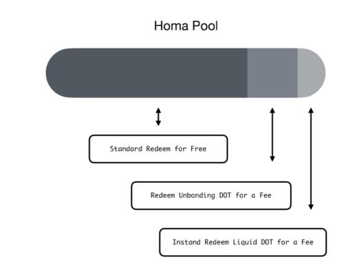 Staking 衍生品：如何成為波卡生態「 DeFi 頭號玩家」？