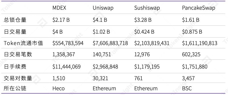 Heco 生態鏈上的去中心化交易所 MDEX