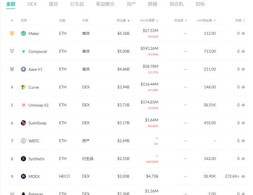 金色DeFi日報 | DEX 2月交易量接近730億美元 創歷史新高