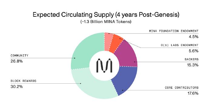 MINA代幣分配與供應