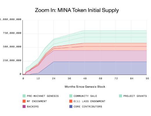 MINA代幣分配與供應