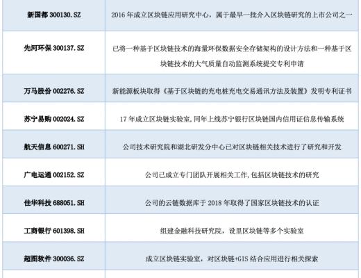 研報：中國A股區塊鏈上市公司全景