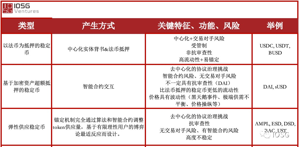 IOSG：為什么說Liquity是MakerDAO的有力競爭者