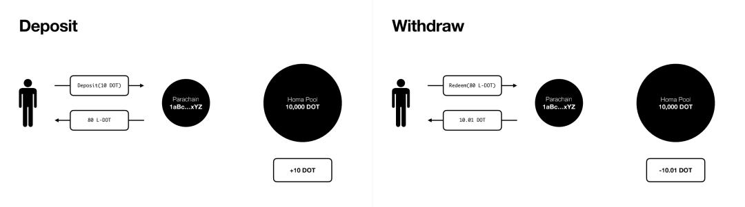 Staking 衍生品：如何成為波卡生態「 DeFi 頭號玩家」？