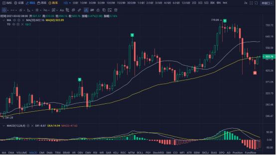 行情 | 李偉：3月02日BTC多頭高歌猛進 空頭自顧不暇 第114期