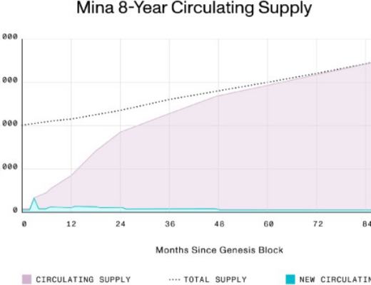 MINA代幣分配與供應