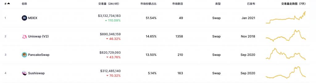 Heco 生態鏈上的去中心化交易所 MDEX