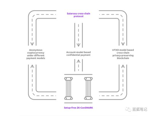 Suterusu建設加密隱私層 試圖與公鏈、協議相結合