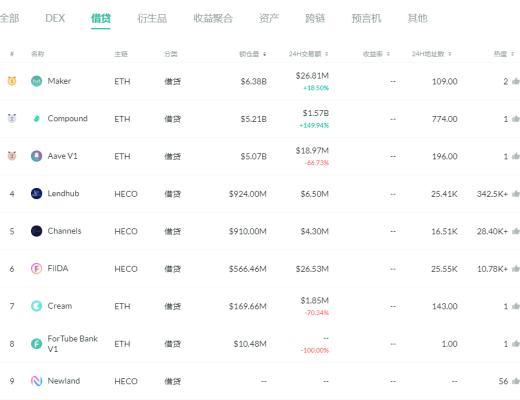 金色DeFi日報 | DeFi中鎖定資產超400億美元