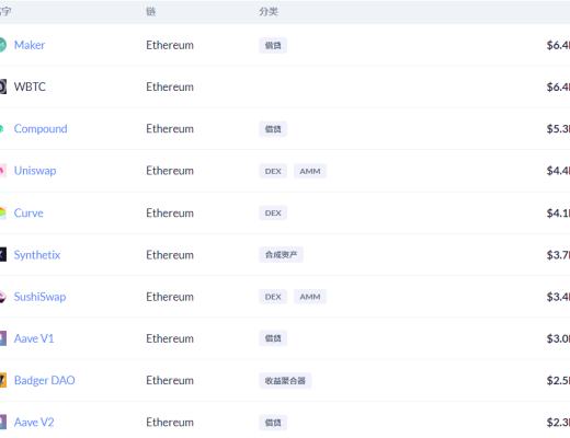 金色DeFi日報 | DeFi中鎖定資產超400億美元