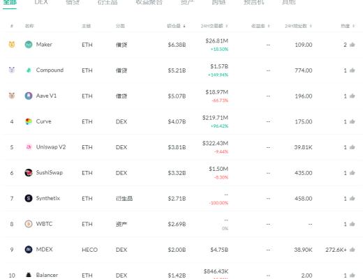 金色DeFi日報 | DeFi中鎖定資產超400億美元