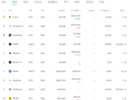 金色DeFi日報 | DeFi中鎖定資產超400億美元