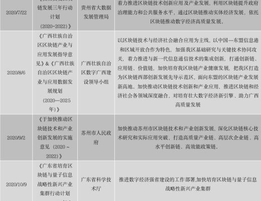 中國區塊鏈政策普查及監管趨勢分析報告(上)