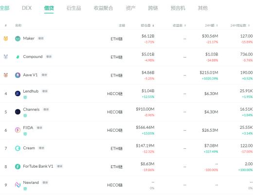 金色DeFi日報 | DeFi借貸平臺借款總量超百億美元
