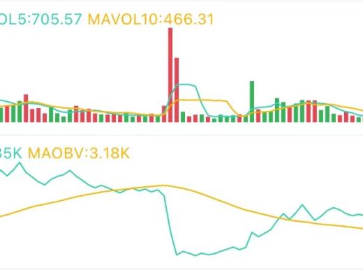 3.4午間行情：資金獲利了結 進入震蕩時間