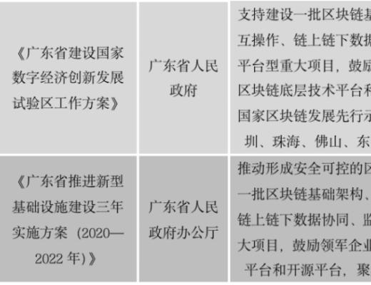 中國區塊鏈政策普查及監管趨勢分析報告(上)