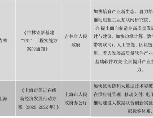 中國區塊鏈政策普查及監管趨勢分析報告(上)