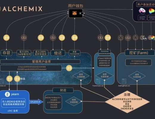 讓時間幫你還清債務：簡析 DeFi 煉金術 Alchemix 運作機制與代幣模型