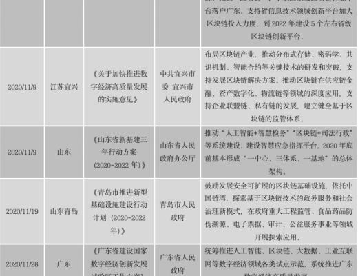 中國區塊鏈政策普查及監管趨勢分析報告(上)