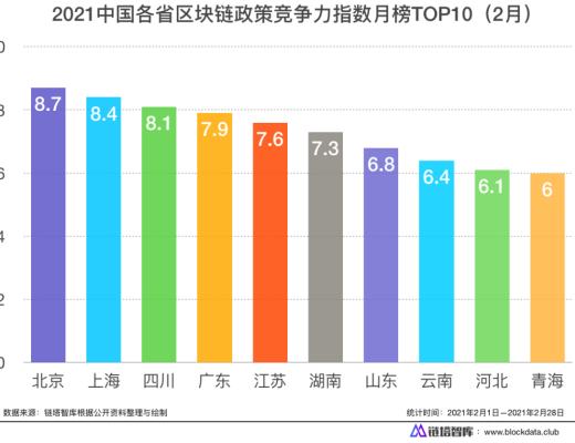 2月 中國各省區塊鏈政策競爭力指數TOP10