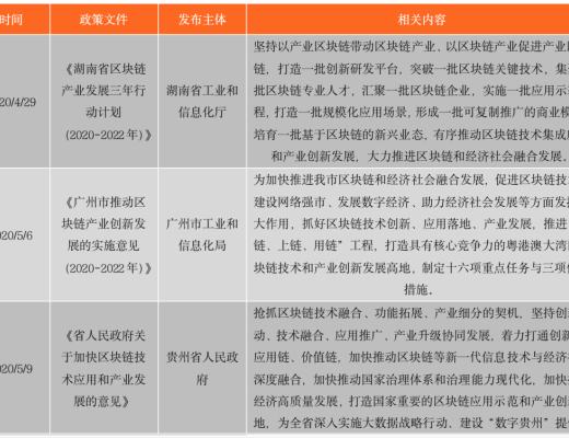 中國區塊鏈政策普查及監管趨勢分析報告(上)