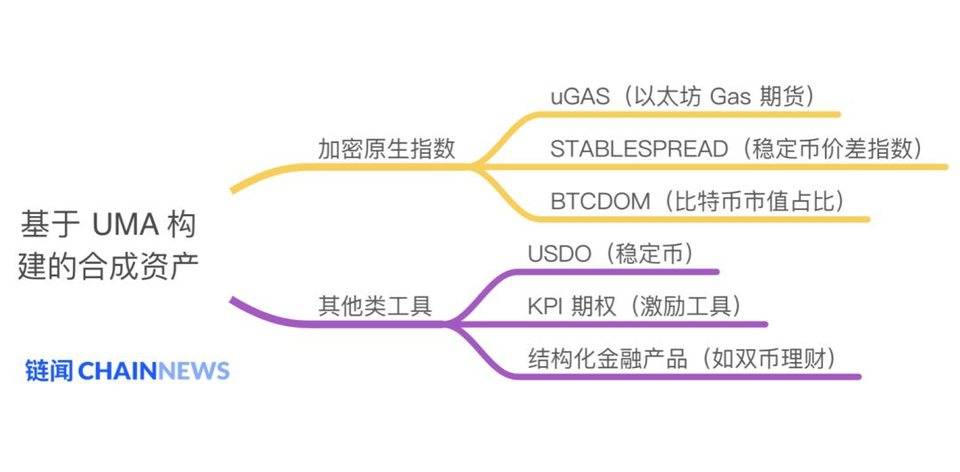 除了股票和貨幣 DeFi 協議UMA 還能在合成資產上創造多大想象空間？