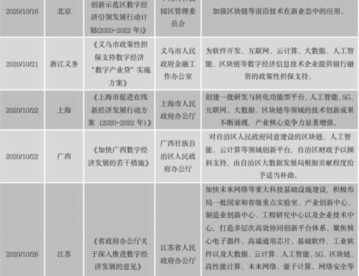 中國區塊鏈政策普查及監管趨勢分析報告(上)