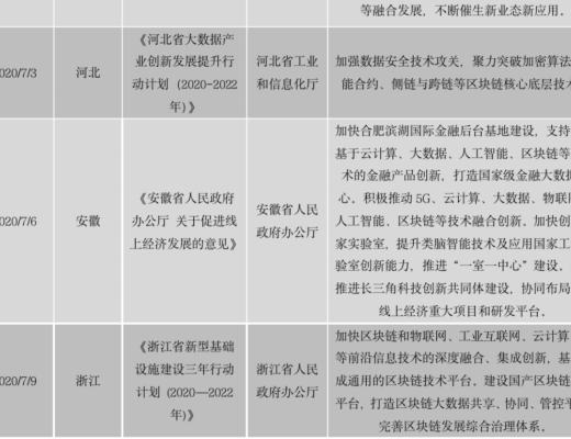 中國區塊鏈政策普查及監管趨勢分析報告(上)