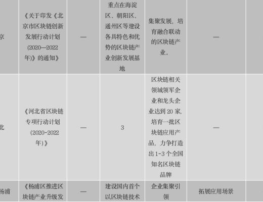 中國區塊鏈政策普查及監管趨勢分析報告(上)