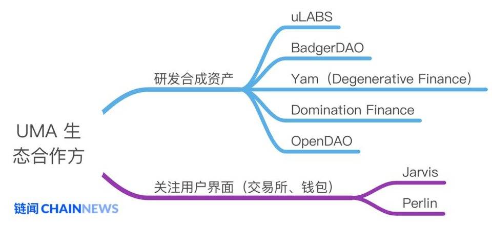 除了股票和貨幣 DeFi 協議UMA 還能在合成資產上創造多大想象空間？