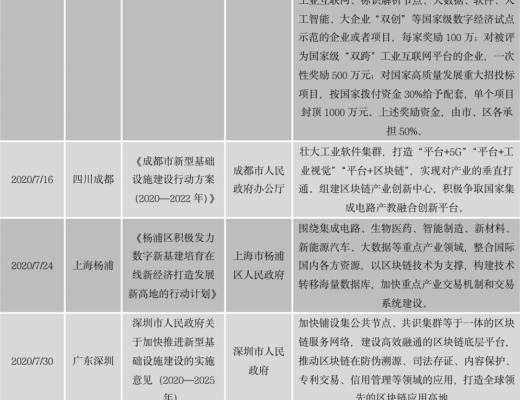 中國區塊鏈政策普查及監管趨勢分析報告(上)