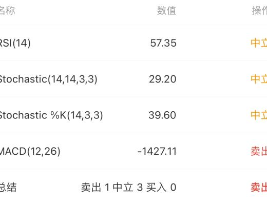 3.4 技術分析是解決交易邏輯的方法 3.6號之前轉折概率低