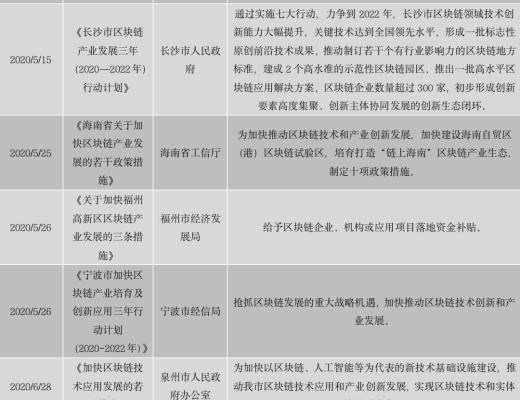 中國區塊鏈政策普查及監管趨勢分析報告(上)