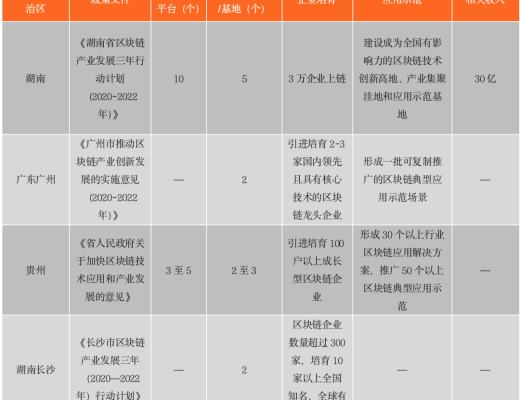 中國區塊鏈政策普查及監管趨勢分析報告(上)