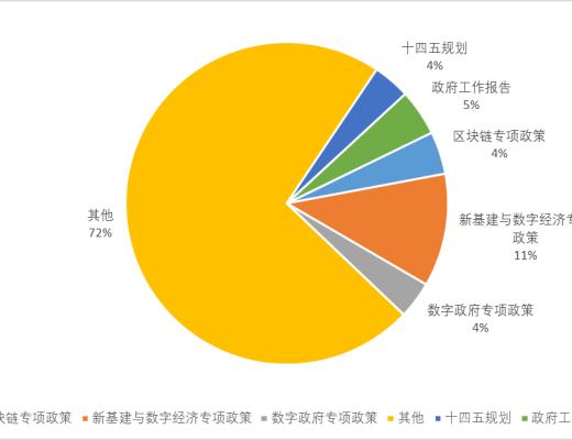 中國區塊鏈政策普查及監管趨勢分析報告(上)