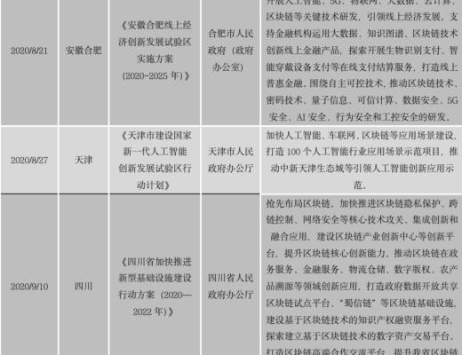 中國區塊鏈政策普查及監管趨勢分析報告(上)