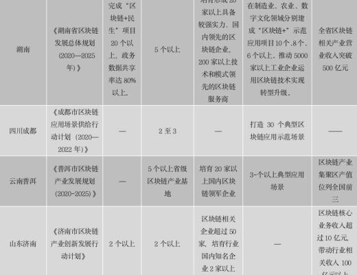 中國區塊鏈政策普查及監管趨勢分析報告(上)