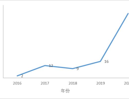 中國區塊鏈政策普查及監管趨勢分析報告(上)