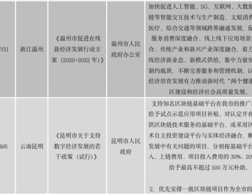 中國區塊鏈政策普查及監管趨勢分析報告(上)