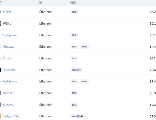 金色DeFi日報 | DeFi借貸平臺借款總量超百億美元