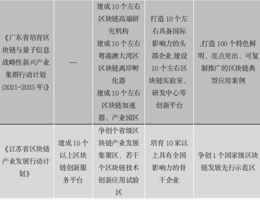 中國區塊鏈政策普查及監管趨勢分析報告(上)