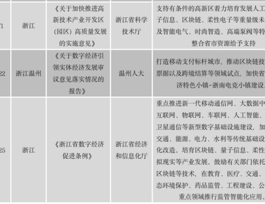 中國區塊鏈政策普查及監管趨勢分析報告(上)